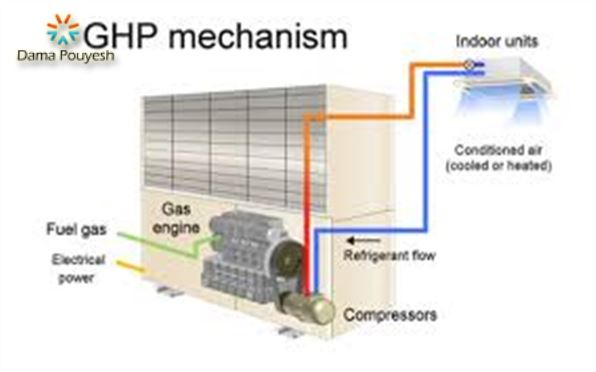 ساختمان GHP ها  یا همان کولر گازی با گاز شهری