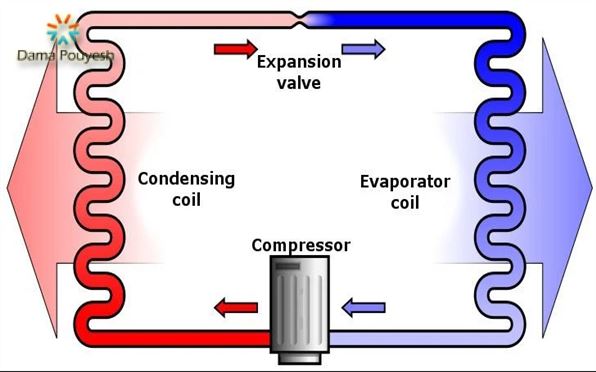 بررسی سیکل سرمایش و گرمایش کولرگازی