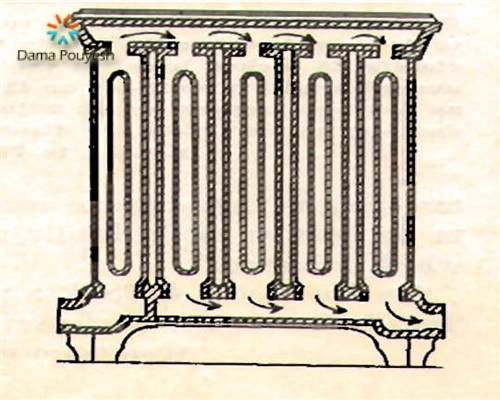 رادیاتورهای قالبی در سال 1872، رادیاتورهای رایج امروزی