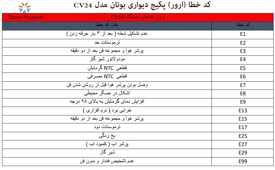 کد خطا پکیج دیواری بوتان مدل CV24