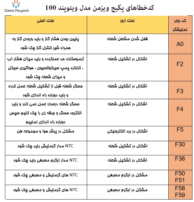 کدهای خطا پکیج ویزمن مدل ویتوپند 100