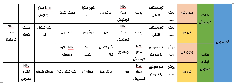 ­­­مراحل و ترتیب عملکرد قطعات در پکیج تک مبدل