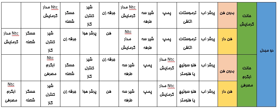 ­­­مراحل و ترتیب عملکرد قطعات در پکیج دو مبدل