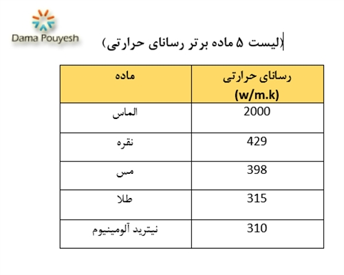 5 ماده برتر رسانای حرارتی